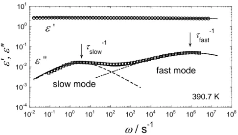 Figure 4.   A typical dielectric spectrum of PtBS/5CB mixture at 390.7 K.  The solid and  dotted lines represent the best fit results by using eq 2