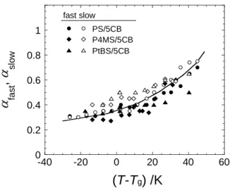 Figure 5.  Temperature dependence of  a fast  and a slow  for various mixtures.    The temperature  axis is normalized by each T g 