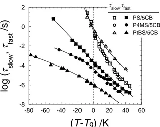 Figure 6.    Temperature dependence of slow and fast relaxation times for 5CB, t slow  and t fast