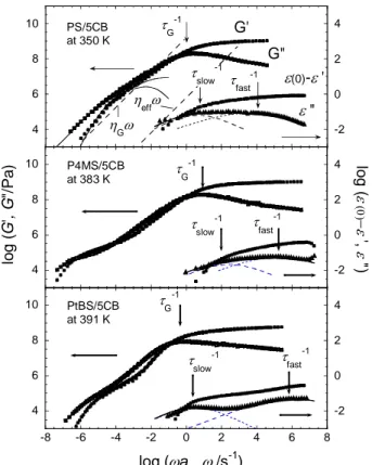 Figure 7.  Comparison of composite curves for dielectric and viscoelastic spectra for PS/5CB,  P4MS/5CB, and PtBS/5CB mixtures at the same reference temperature