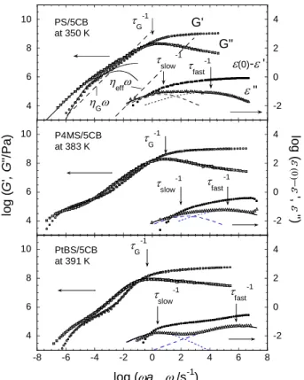 Figure 7.  Comparison of composite curves for dielectric and viscoelastic spectra for PS/5CB,  P4MS/5CB, and PtBS/5CB mixtures at the same reference temperature