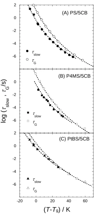 Figure 8.  Temperature dependence of the relaxation  times for viscoelastic G mode of  polymers and dielectric slow mode of 5CB, t G   and  t slow , respectively
