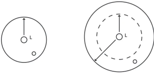 図 3.3: 固定的な半径と可変的な半径 本研究では，全てのセンサノード は同一の無線通信媒体を利用し ，各ノード は到達 範囲の大きさのコントロールは行わないことを前提とする．無線電波の到達範囲は理 論上は全て等しいという前提のもと，本研究での位置取得手法の説明を行う．なお，将 来的には可変的な到達範囲への対応も必要である． 3.2.2 GOMASHIO 前節で説明したように，Proximity ではランド マークの近傍にいるセンサノード は， ランド マークの位置をそのまま利用する．しかし ，この方法で