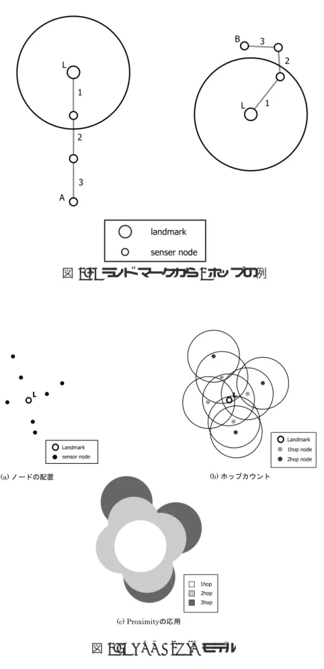 図 3.4: ランド マークから 3 ホップの例
