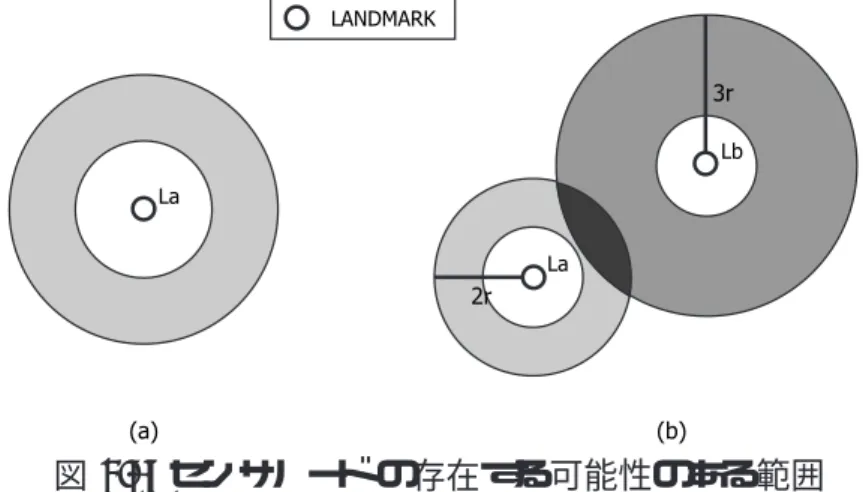 図 3.5 では，説明のためにノード の配置を鳥瞰する図を用いた．実際にセンサネット ワークにおいて，センサノードが得る情報は，ランド マーク L の座標と L からのホッ プカウントである．図 3.6(a) は，これらの情報からセンサノードが実際に求める “存 在する可能性のある範囲” である．図 3.6(a) は，センサノード がランド マークから 2 ホップの場合を表している．ランド マークから 2 ホップである場合，ランド マークか ら 1 ホップの円の中は存在する可能性のある範囲から除外される．図