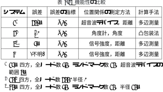 表 4.1: 機能性の比較 システム 誤差 誤差の指標 位置関係の測定方法 計算手法 1 1 20cm N/A 超音波デバイス，距離 多辺測量 2 2 2 3 R N/A 角度計，角度 凸包装法 3 3 5m N/A 信号強度，距離 多辺測量 4 (不明) N/A 信号強度，距離 多辺測量 1 15m 四方，全ノード 数 50，ランド マーク数 10，超音波デバイスの 範囲 3m 2 10R 四方，全ノード 数 200, 半径 R 3 40m 四方，全ノード 数 50，ランド マーク数 10，半径 10m 