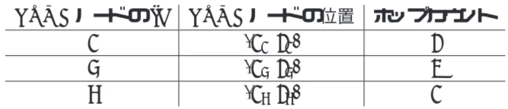 表 5.1: SHIO ノードが持つリストの例 GOMA ノード の ID GOMA ノード の位置 ホップカウント 1 (x 1 , y 1 ) 2 5 (x 5 , y 5 ) 3 6 (x 6 , y 6 ) 1 りのために，フラッデ ィングが発生する問題を回避可能である． 図 5.1 は位置情報の宣伝とホップカウントの取得の部分を表す疑似コードである．以 下にその詳細を説明する． 1