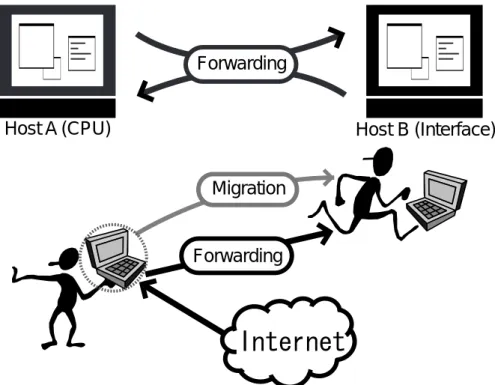 図 2.1: 従来の移動型コンピューティング環境．利用する人の移動に伴って，移動前後の環境で 作業状態の持続性が実現される．上の図では，移動前の機器から移動後の機器に対して表示画 面や操作インタフェースを転送している．これによって，移動前の機器に対する利用が移動後 の機器を経由して持続可能であることを示す．また下の図では，移動後の作業が移動前の環境 を経由して実現される場合である．これは，利用者が携帯して同時に移動する機器に対して， 通信作業やアクセスの持続性を実現可能であることを示す． 2.1.1 移動へ
