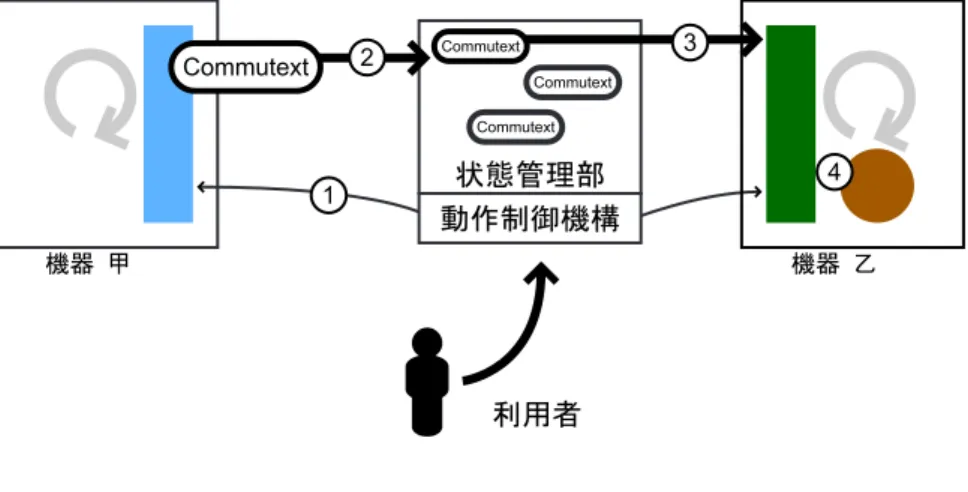 図 4.2: 本システムの基本動作図． 2. 状態抽象化部で作業状態が抽象化され，状態管理部に保存されて次の命令を待つ． 3. 動作制御部の命令で，作業状態が状態管理部から状態復元部に転送される． 4