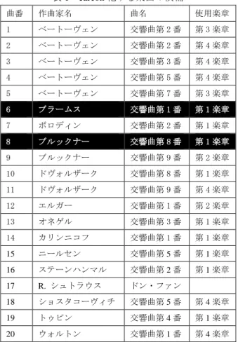 表 1  earcon 化する楽曲の候補  曲番  作曲家名  曲名  使用楽章  1  ベートーヴェン  交響曲第 2 番  第 3 楽章  2  ベートーヴェン  交響曲第 2 番  第 4 楽章  3  ベートーヴェン  交響曲第 3 番  第 4 楽章  4  ベートーヴェン  交響曲第 5 番  第 4 楽章  5  ベートーヴェン  交響曲第 7 番  第 3 楽章  6  ブラームス  交響曲第 1 番  第 1 楽章  7  ボロディン  交響曲第 2 番  第 1 楽章  8  ブルックナ
