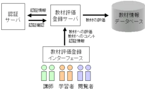 図 4.3:教材情報評価の流れ        4.4 教材情報出力サーバ  教材情報出力サーバは、学習者によって自律分散協調的に教材情報データベースに蓄積された 教材情報や学習者情報を学習者の要求に応じて出力する。これにより、多角的な方面からの教材 の参照を実現し、教材情報の参照を支援する役割を持つ。  教材情報出力サーバは、以下の 2 点の出力サーバより学習者を支援する。   4.4.1 教材 URL 出力サーバ  図 4.5 に示すように、教材 URL 出力サーバは、教材情報データベースから渡された教材