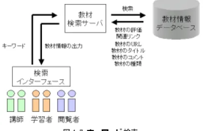 図 4.8 に URL 検索の流れを示す。URL 検索は、学習者が教材の URL を検索インターフェースに