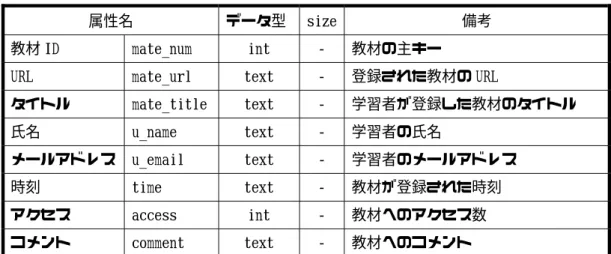 表 5.2:教材データ  