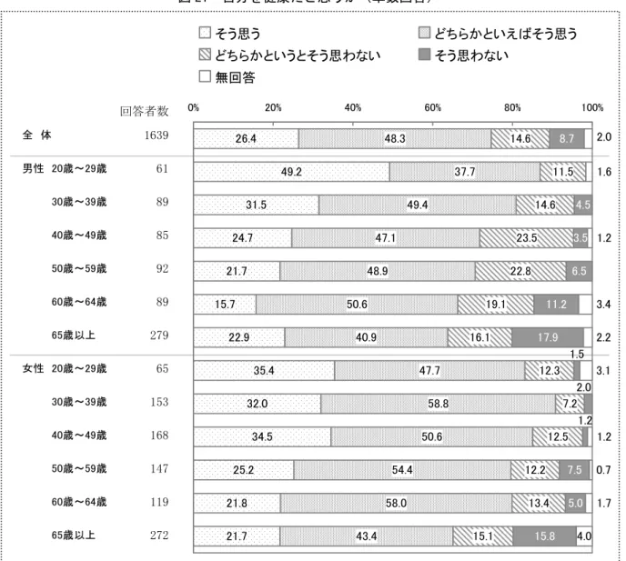 図 21  自分を健康 思うか 単数回答 資料：あま市健康日本 用意向調査 成 平年 月 取 意向調査結果の表示方法 つい ン回答 各質問の回答者数を基数 し 百分率 ％ 示し あります ま 小数点以 第 位を四捨五 入し いる 内訳の合計 100.0％ ら い場合 あります 取 ンェロス集計の場合 無回答を排除し いる ェロス集計の有効回答数の合計 単純集計 全体 の有 効回答数 合致し いこ あります ェロス集計 複数項目の組 合わせ 分類し 集計の こ 複数の質問項目を交差し 並べ 表やエラフを作成す