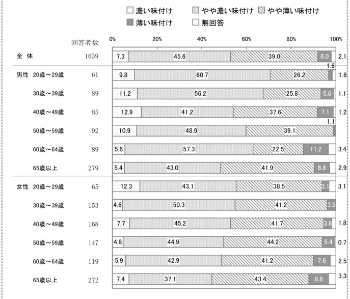 図 23  く食べ ものの味付け 単数回答 資料：あま市健康日本 用意向調査 成 平年 月 取濃い味付けやや濃い味付けやや薄い味付け薄い味付け無回答回答者数全　体男性　歳～歳　　　　歳～歳　　　　歳～歳　　　　歳～歳　　　　歳～歳　　　　歳以上女性　歳～歳　　　　歳～歳　　　　歳～歳　　　　歳～歳　　　　歳～歳　　　　歳以上...............................................................%%%%%%