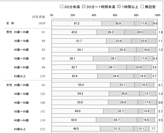 図 平6取 一日 歩行時間 単数回答 取 資料：あま市健康日本 用意向調査 成 平年 月 取３ 分未満３ 分～ 時間未満時間以上無回答回答者数全　体男性　歳～歳　　　　歳～歳　　　　歳～歳　　　　歳～歳　　　　歳～歳　　　　歳以上女性　歳～歳　　　　歳～歳　　　　歳～歳　　　　歳～歳　　　　歳～歳　　　　歳以上....................................................%%%%%%
