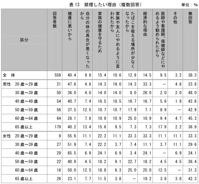 表 1年取 禁煙し い理由 複数回答 取 取 取 取 取 取 取 取 単 ：％取 分取 回答者数取 健康悪いら 取 自分体合 悪 っら取 家族健康を守る取 家族や人やるよう 言われら取 を吸える場所少っら取 経済的理由取 師や護師、保健師やるよう勧られら取 他取 無回答取 全取 体取 イイ9取 ィ0.ィ取 9.8取 1イ.ィ取 10.6取 1平.9取 1ィ.イ取 9.イ取 年.平取 年8.年取 男性取 平0 歳～平9 歳取 平1取 ィ7.6取 ィ.8取 1ィ.年取 19.0取 1ィ.年 年年.年取 －取 ィ
