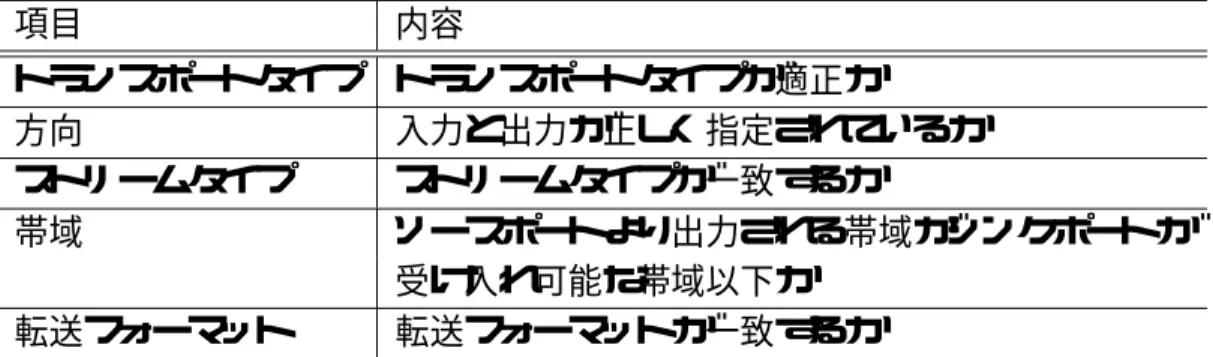 表 3.1: 両端のプラグの接続時にチェックされる項目 項目 内容 トランスポートタイプ トランスポートタイプが適正か 方向 入力と出力が正しく指定されているか ストリームタイプ ストリームタイプが一致するか 帯域 ソースポートより出力される帯域がシンクポートが 受け入れ可能な帯域以下か 転送フォーマット 転送フォーマットが一致するか 前章で示したように，AV 機器間の接続は，両端の機器以外に中間にいくつかの機器 をはさむことで可能となる例が少なくない．このような場合の AV 機器の検索がアプ リケーション