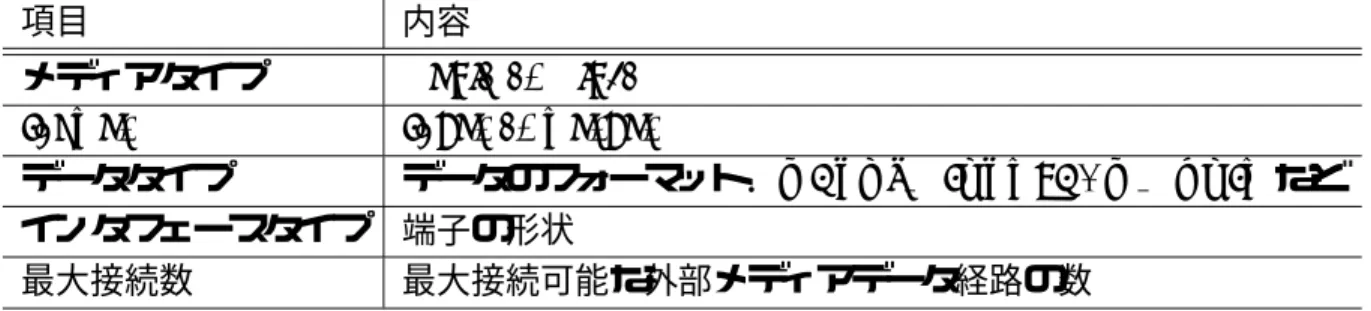 表 4.1: AV 端子の属性