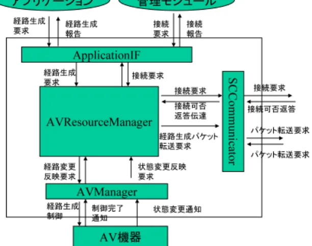 図 5.3: AVResourceManager クラス