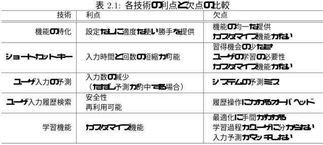 表 2.1: 各技術の利点と欠点の比較 技術 利点 欠点 機能の特化 設定なしに適度な使い勝手を提供 機能の均一な提供 カスタマイズ機能がない ショートカットキー 入力時間と回数の短縮が可能 習得機会の少なさ ユーザの学習の必要性 カスタマイズ機能がない ユーザ入力の予測 入力数の減少 （ただし予測が的中する場合） システムの予測ミス ユーザ入力履歴検索 安全性 再利用可能 履歴操作にかかるオーバヘッド 学習機能 カスタマイズ機能 最適化に手間がかかる 学習過程がユーザに分からない 入力予測がマッチしない 