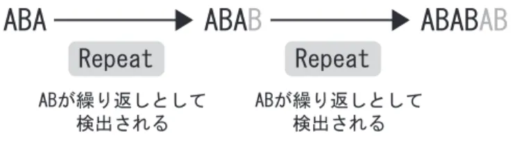 図 3.1: Repeat and Predict における Repeat 機能