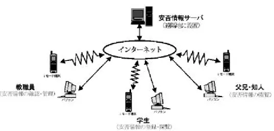 図   1  静岡県立大学での安否情報確認システムの概要 情報の抽出には、学生の氏名を入力することで該当する学生の情報を検索する方法と、 学部及び入学年度によって安否情報の一覧を表示させる方法の 2 通りが用意されてい る。  A
