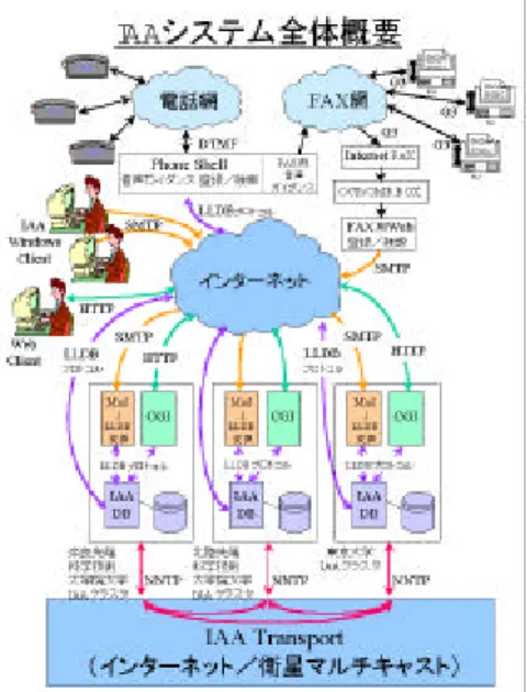 図   2 WIDE プロジェクト   IAA システム 概要図 このシステムは、多くの被災者に利用されることを目的としているため、利用者に対す る認証などは行っていない。  情報を登録する際には、WWW 上の登録画面から個人を識別するための情報(氏名、生 年月日、血液型など)、現在の状態や備考をフォーマットに従って入力する。入力され たデータは、そのままシステムに行われ、登録される。なお、情報登録には電子メール や FAX、プッシュ式電話を使うこともできる。  図   3 WIDE プロジェクト IAA 