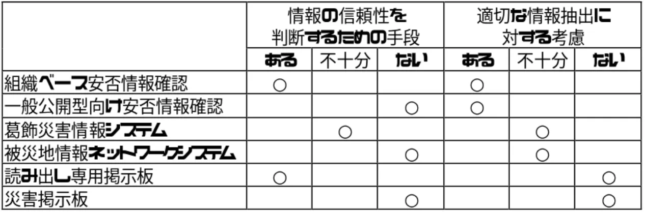 表   2  各システムにおける情報の信頼性と情報抽出に関する手段の有無 情報の信頼性を       判断するための手段  適切な情報抽出に     対する考慮   ある  不十分  ない  ある  不十分  ない  組織ベース安否情報確認  ○      ○      一般公開型向け安否情報確認      ○  ○      葛飾災害情報システム    ○      ○    被災地情報ネットワークシステム      ○    ○    読み出し専用掲示板  ○          ○  災害掲示板    