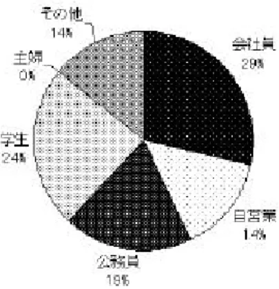 図   8  ニーズ調査 被験者の年齢層        図   9  ニーズ調査 被験者の職業 この中には、21 名中被災経験を持つ者が 6 名、支援経験を持つ者が 5 名含まれている  (被災・支援両方の経験者はそのうち 2 名) 。被災経験者は主に阪神淡路大地震を経験し ており、支援経験者の場合は阪神淡路大震災に加え三宅島及び有珠山噴火の経験を持つ 者が主であった。  4.4.1