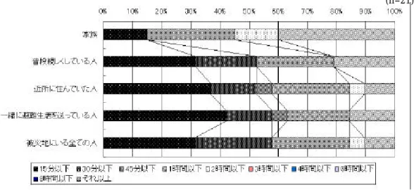 図   12  情報を教えてもよいと考える基準   ( 親しさと距離の関係 )  一方、相手との親しさとサービスまでの物理的な距離(徒歩での移動にかかる時間とし て表した)との関連について、どの程度離れた場所の情報まで提供するかを尋ねた結果 は図  12 のようになった。  家族に対しては全体的に遠隔地の情報であっても伝えるという傾向が見られる。家族ほ ど親しくない人に対しては、それぞれほぼ半数が 30 分以下の情報なら提供すると答え ており、意識に大きな差がみられる。  4.4.2
