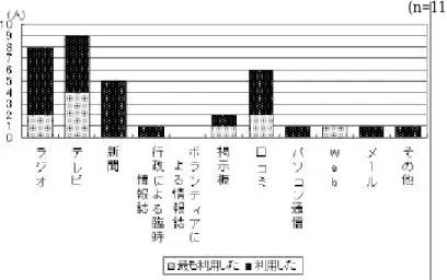 図   13  被災時の情報収集に利用したメディア 次に、既存のメディアに対してはどのような点が不満であると考えられているのか、被 災時に利用したメディアに対してどのような点が不満であったか、各メディアごとに 3 つまでが選べる選択形式で回答を求めたところ、次のような結果となった。  図   14  各メディアに対する不満点 最も不満に感じた点としては、新聞の更新の遅さが挙げられた。これに次いでテレビで は必要な時に情報が得られない点、ラジオでは必要な情報を探すのに時間がかかる点、 行政による臨時情報紙では