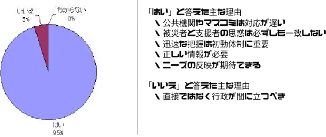 図   18  被災者と支援者が情報交換できる仕組みは必要だと思うか 9 割以上の調査対象者から必要だという回答が得られた。必要だという回答の理由とし て、公的機関やマスコミでは伝達が遅いことが挙げられている一方で、直接ではなく行 政が仲介するべきであるという反対意見も得られた。  4.5