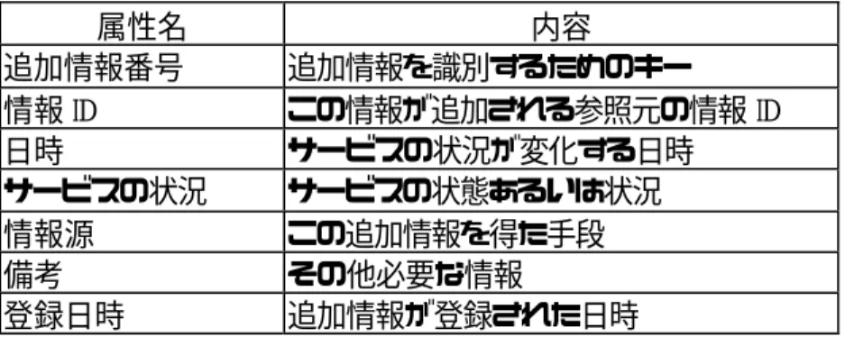 表   5  被災者支援サービス 追加情報データテーブル 属性名  内容  追加情報番号  追加情報を識別するためのキー  情報 ID  この情報が追加される参照元の情報 ID  日時  サービスの状況が変化する日時  サービスの状況  サービスの状態あるいは状況  情報源  この追加情報を得た手段  備考  その他必要な情報  登録日時  追加情報が登録された日時  表   6  被災者支援サービス 正誤情報データテーブル 属性名  内容  正誤情報番号  正誤情報を識別するためのキー  情報 ID  参