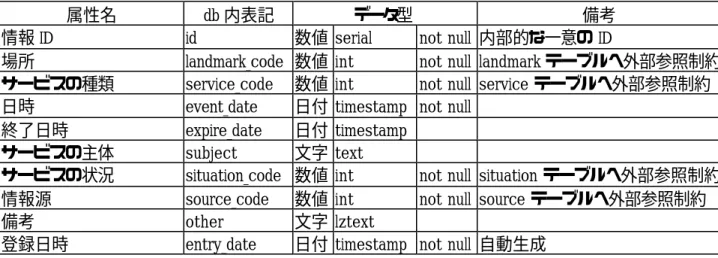 表   14  被災者支援サービス 基本情報データテーブル