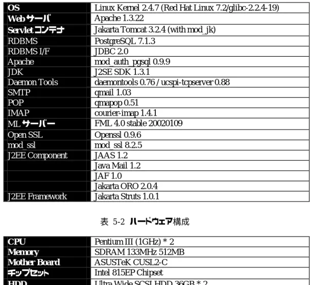 表  5-1  使用ソフトウェア一覧