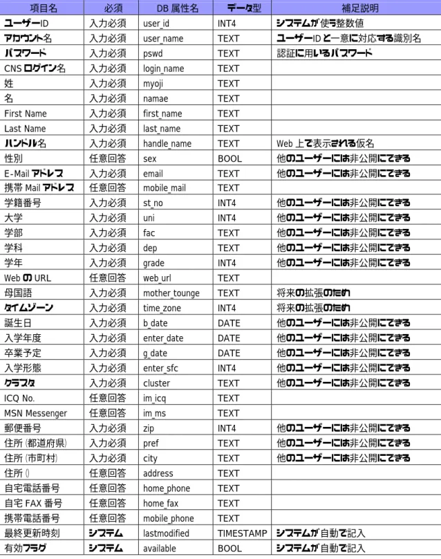 表  5-3  ユーザー登録情報
