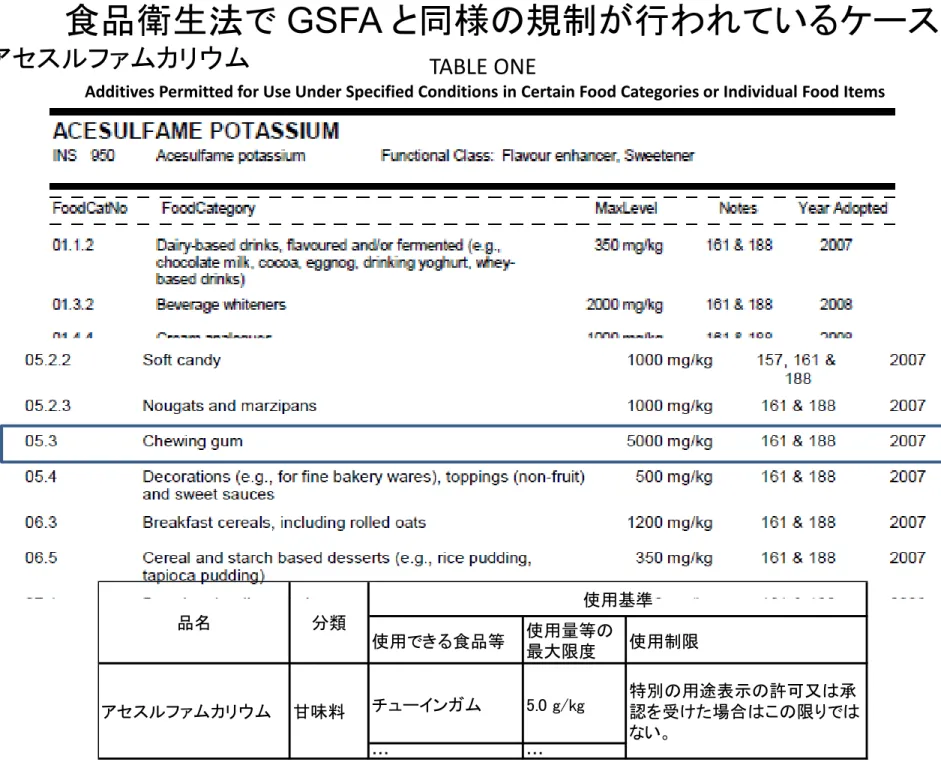 TABLE ONE Additives Permitted for Use Under Specified Conditions in Certain Food Categories or Individual Food Items 使用できる食品等 使用量等の 最大限度 使用制限 チューインガム 5.0 g/kg … …品名分類 使用基準アセスルファムカリウム甘味料 特別の用途表示の許可又は承 認を受けた場合はこの限りではない。食品衛生法で GSFA と同様の規制が行われているケースアセスルファムカリウム
