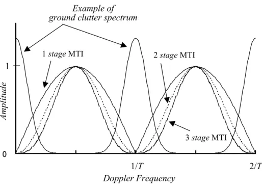 図 1.7 に AMTI の基本構成を示す．図 1.7 は FIR(Finite Impulse Response)形の適応フ ィルタを用いた構成になっている．まず，L 個のパルスを送信して得られたレンジビ ン k の受信信号 x k (n-1)，x k (n-2)，･･･，x k (n-L)の線形結合により，信号 y k (n)を生成す る．次いで，L+1 番目のパルスの送信で得られた受信信号 x k (n)と y k (n)の差信号 e k (n) を生成する．このとき，残差信号 e k (n)の 2 