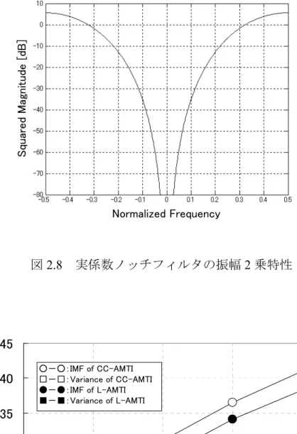 図 2.8   実係数ノッチフィルタの振幅 2 乗特性 15202530354045 20 25 30 35 40 C/N[dB]IMF[dB] 02468 10