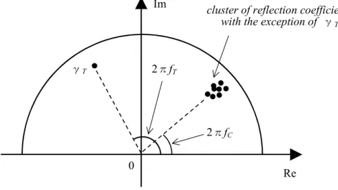 図 2.11  複素平面上での反射係数分布  反射係数は一般に複素量であるので，実際の処理は次式のように，実部と虚部ごと にメジアンフィルタ処理を行う．  [ ] [ ] ⎭⎬⎫⎩⎨=⎧Δ++Δ−−Δ++Δ−−−RkNRkRkNRkIkNRkIkNRMEDkMedkMedγγγθγ,,,tan,)(1LL (2-15)  ただし， γ k R , γ kI は，それぞれ反射係数 γ k の実部，及び虚部を表し， Med[ ･ ] はメジアン 処理で，レンジビン k -Δ k ～ k+ Δ k に対応する反射