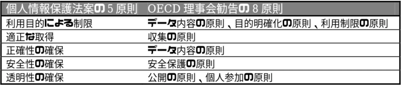 表 1 個人情報保護法案の 5 原則と OECD 理事会勧告の 8 原則との比較  個人情報保護法案の 5 原則   OECD 理事会勧告の 8 原則 利用目的による制限  データ内容の原則、目的明確化の原則、利用制限の原則  適正な取得  収集の原則  正確性の確保  データ内容の原則  安全性の確保  安全保護の原則  透明性の確保  公開の原則、個人参加の原則  2.3   社会制度の運用例 前節で概観した個人情報保護に関する社会制度は、各種事業者・団体の自主規約に少なか らず影響を及ぼしている。ここ