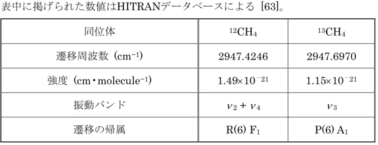 表   5 － 1   メタン同位体存在比精密測定に最適な遷移 表中に掲げられた数値は HITRAN データベースによる   [63] 。 同位体 12 CH 4 13 CH 4 遷移周波数  (cm −1 )  2947.4246 2947.6970  強度 (cm•molecule −1 ) 1.49×10 − 21 1.15×10 − 21 振動バンド ν 2  +  ν 4 ν 3 遷移の帰属 R(6) F 1 P(6) A 1