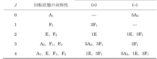 表 B － 1   メタン分子の回転状態の分類 全座標関数の対称性と核スピン統計重率 J 回転状態の対称性 (+) (−)  0 A 1 — 5A 2 1 F 1 3F 1 —  2  E 、 F 2 1E  1E 、 3F 1 3  A 2 、 F 1 、 F 2 5A 2 、 3F 1 3F 1 4  A 1 、 E 、 F 1 、 F 2 1E 、 3F 1 5A 2 、 1E 、 3F 1