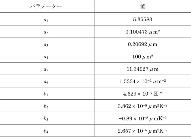 表 E － 1 LiNbO 3 の Sellmeier 方程式のパラメーター パラメーター 値 a 1 5.35583  a 2 0.100473  μ m 2 a 3 0.20692  μ m  a 4 100  μ m 2 a 5 11.34927  μ m  a 6 1.5334 × 10 −2 μ m −2 b 1 4.629 × 10 −7  K −2 b 2 3.862 × 10 −8 μ m 2 K −2 b 3 −0.89 × 10 −8 μ mK −2 b 4 2.657 × 10 −5 