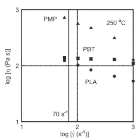 Figure 2 compares the shear viscosity at the mixing  temperature with PLA. Neither Bagley nor Rabinowitsch  corrections are carried out