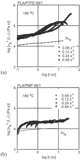 Fig. 6.  Growth curves of elongational viscosity at various strain rates at  180 ºC for (a) PLA/PTFE (99/1) and (b) PLA/PMP (99/1).