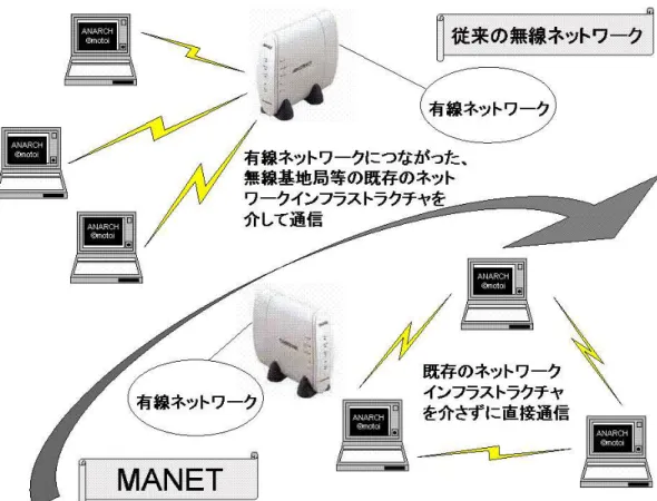 図 ãW.äã ) 既存のネットワークインフラストラクチャに非依存