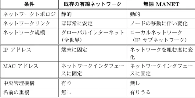 表 lY. á*) 既存の有線ネットワークと無線 &amp;(')+-, の特徴の違い 条件 既存の有線ネットワーク 無線 È$Ìì(í1î ネットワークトポロジ 静的 動的 ネットワークリンク ほぼ常に安定 ノードの移動に伴い変化 ネットワーク規模 グローバルインターネット （全世界） ローカルネットワーク（JLK サブネットワーク） JLK アドレス 端末に固定 ネットワークを組む度に変 化 &amp;('aQ アドレス ネットワークインタフェー スに固定 ネットワークインタフェースに固定 中央管理機