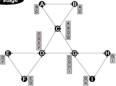 図 ö .åk ) 初期状態：コア・リージョンの名前情報収集 図 ö .åë ) ú²JF2W,½P+3+Á2W, メッセージを用いた名前情報収集： á 回目 ネットワーク内の名前衝突解決機能 ネットワーク内で名前の衝突が起きた場合，それを検知した他のノードから QRü1)Zµ ¿uú²JFQ, メッセージが送信される．衝突した名前を受け取ったノードは，そのエントリ ð